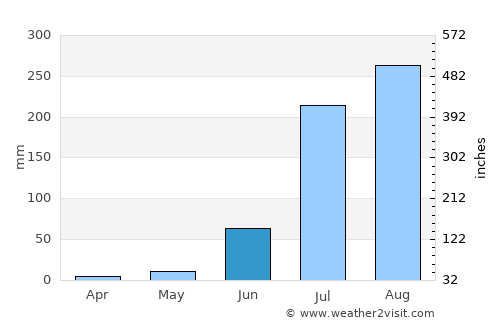 Sirsāganj average rain in June
