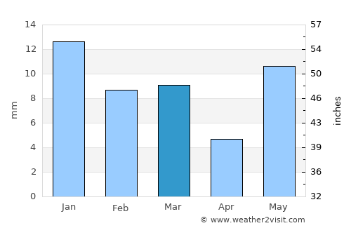 Sirsāganj average rain in March