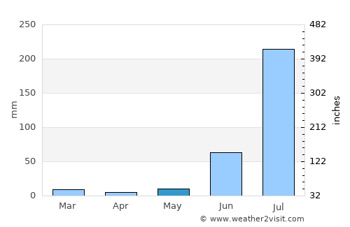 Sirsāganj average rain in May