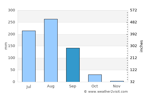 Sirsāganj average rain in September