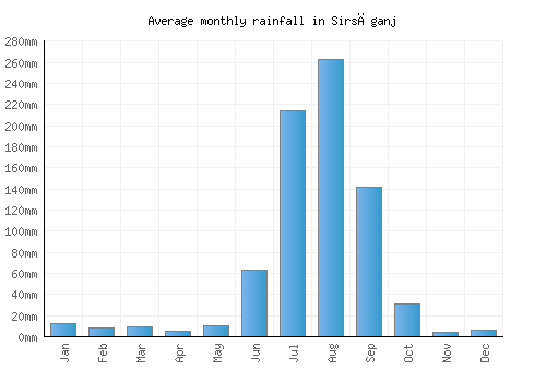 Sirsāganj monthly rainfall chart (mm)