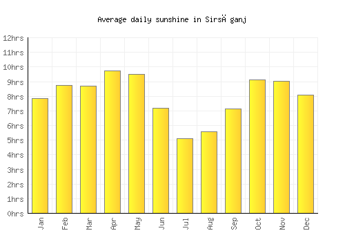 Sirsāganj average daily sunshine chart