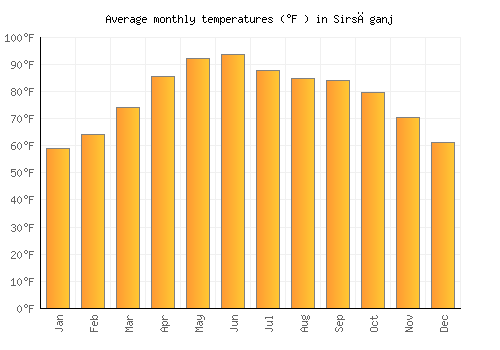 Sirsāganj average temperature chart (Fahrenheit)