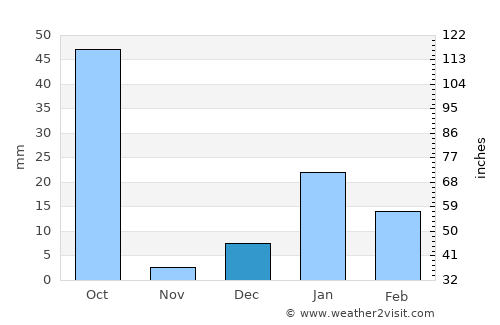 Sirsi average rain in December