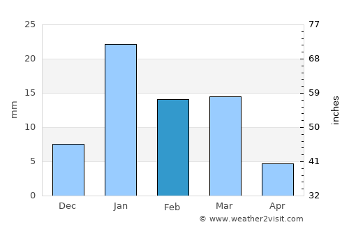 Sirsi average rain in February