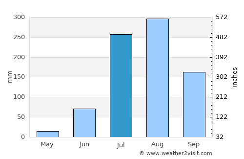 Sirsi average rain in July