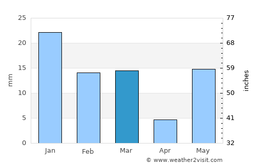 Sirsi average rain in March