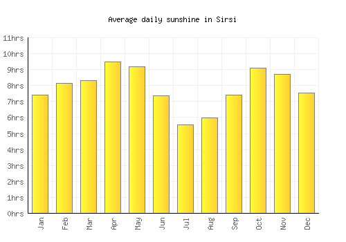 Sirsi average daily sunshine chart