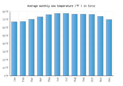 Sirsi average sea temperature chart (Fahrenheit)