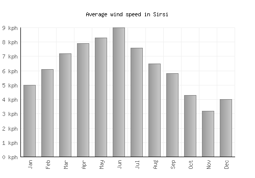 Sirsi average winspeed by month (km/h)