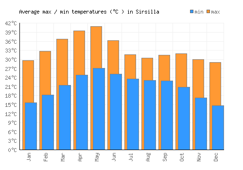 Sirsilla average minimum / maximum temperatures (Celsius)