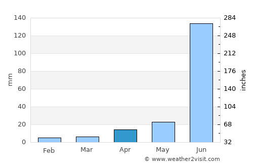 Sirsilla average rain in April