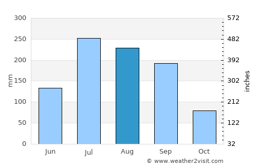 Sirsilla average rain in August