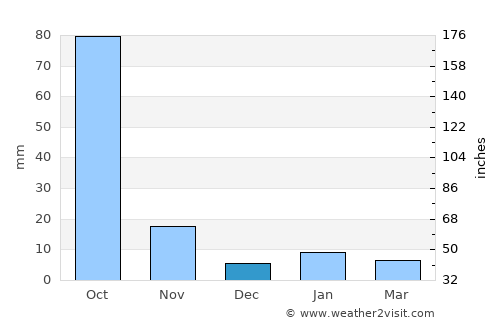 Sirsilla average rain in December