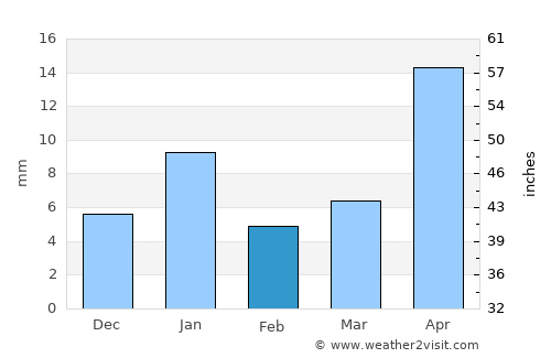 Sirsilla average rain in February