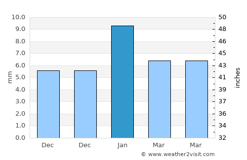 Sirsilla average rain in January