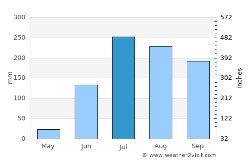 Sirsilla average rain in July