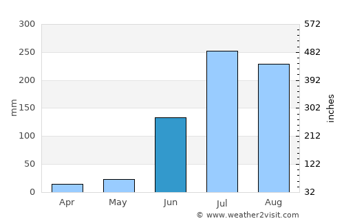 Sirsilla average rain in June
