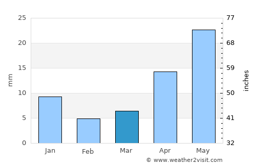Sirsilla average rain in March