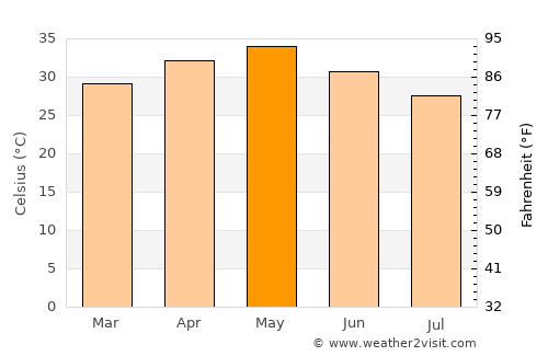 Sirsilla average temperature in May