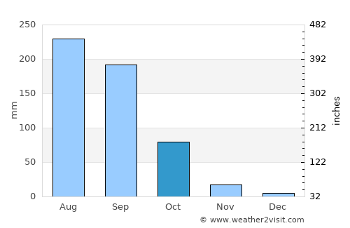 Sirsilla average rain in October