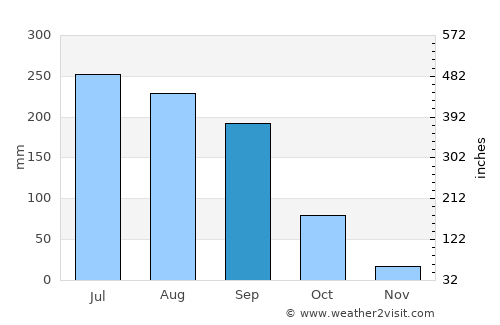 Sirsilla average rain in September