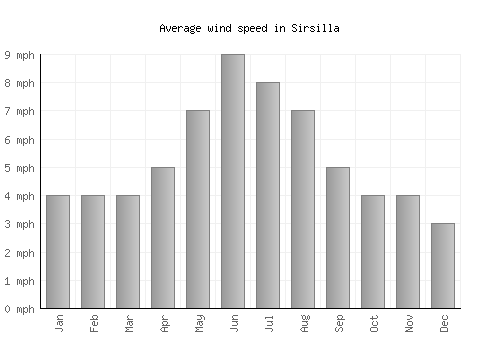 Sirsilla average winspeed by month (mph)