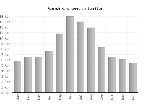Sirsilla average winspeed by month (km/h)