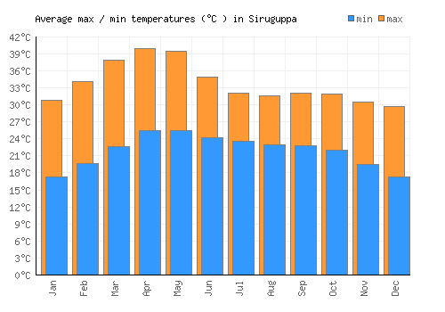 Siruguppa average minimum / maximum temperatures (Celsius)