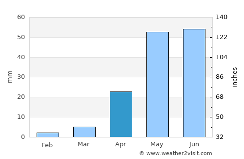 Siruguppa average rain in April