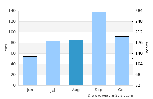 Siruguppa average rain in August