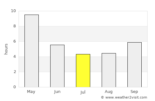 Siruguppa average rain in July
