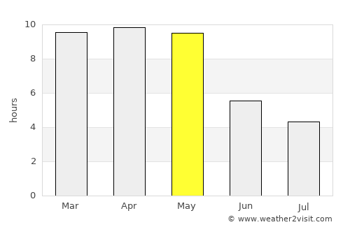 Siruguppa average rain in May