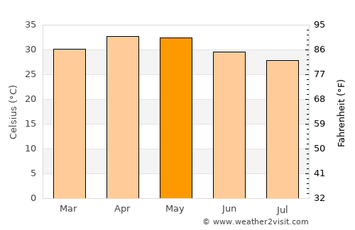 Siruguppa average temperature in May