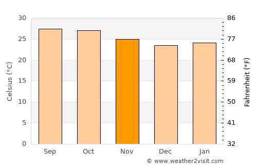 Siruguppa average temperature in November