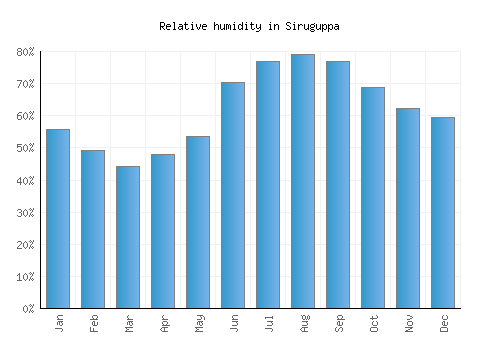 Siruguppa relative humidity averages