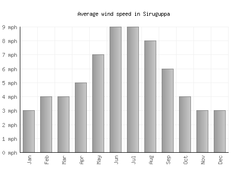Siruguppa average winspeed by month (mph)