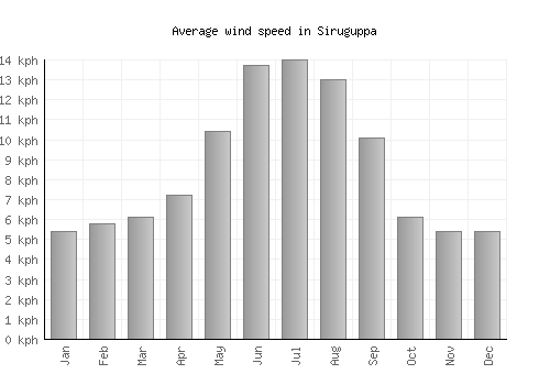Siruguppa average winspeed by month (km/h)