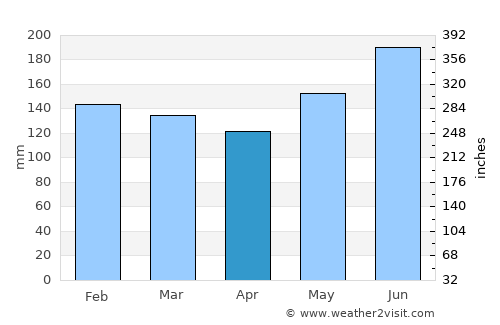 Siruma average rain in April