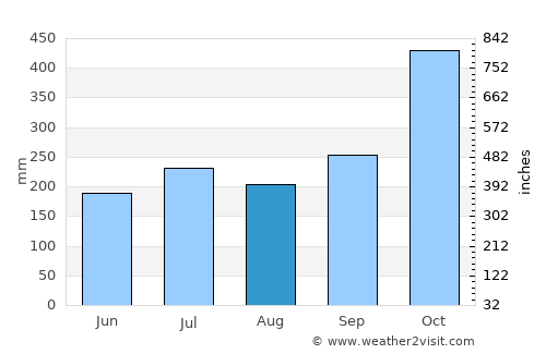Siruma average rain in August