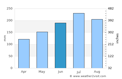 Siruma average rain in June