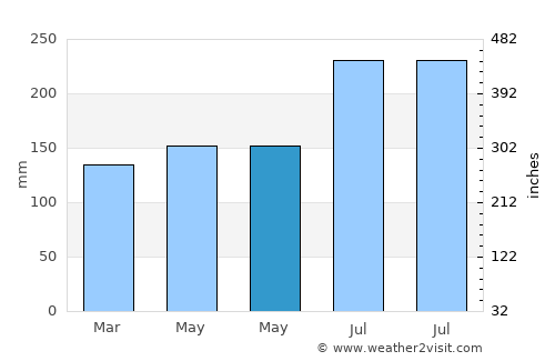 Siruma average rain in May