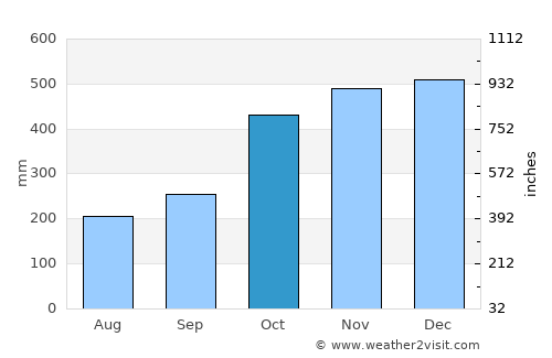 Siruma average rain in October