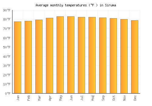 Siruma average temperature chart (Fahrenheit)