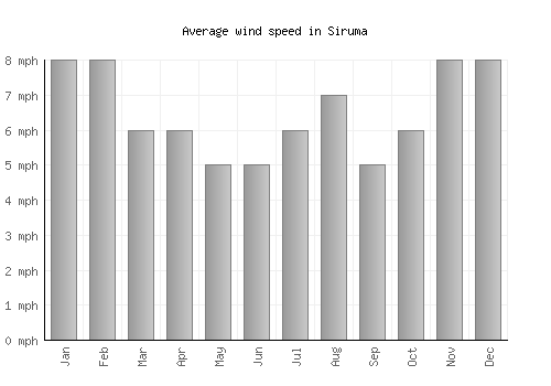Siruma average winspeed by month (mph)