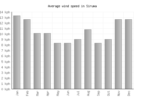 Siruma average winspeed by month (km/h)