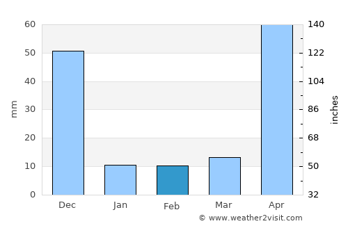 Sirumugai average rain in February