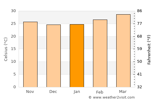 Sirumugai average temperature in January