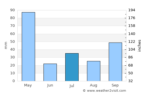Sirumugai average rain in July