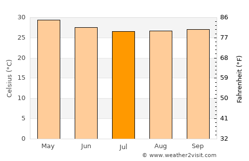 Sirumugai average temperature in July